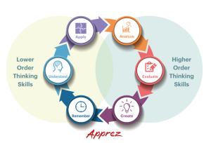 Lower Order Thinking Skills: Remember, Understand, Apply / Higher Order Thinking Skills: Analyze, Evaluate, Create